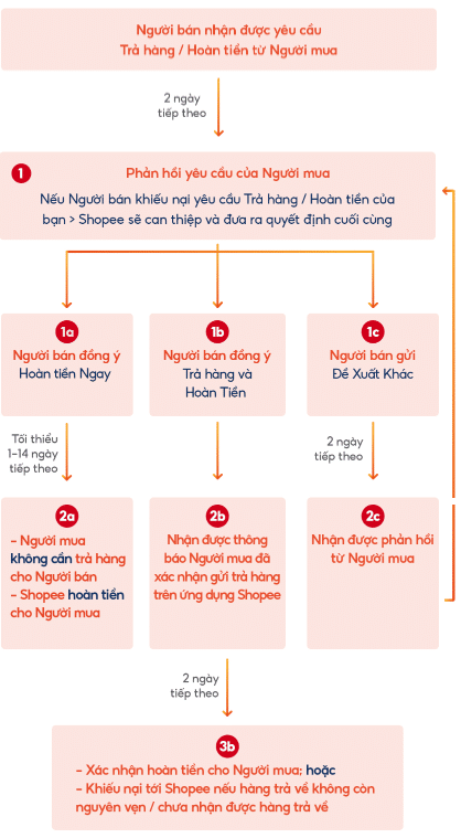 Hướng dẫn người bán khiếu nại quyết định hoàn tiền của Shopee.