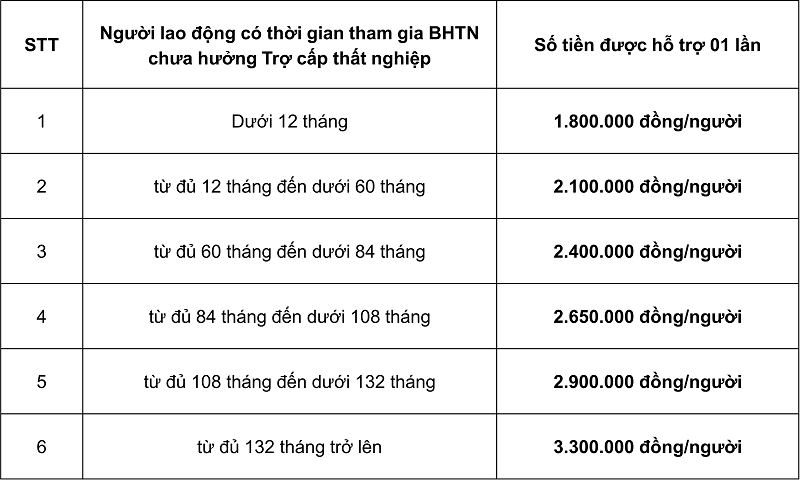 Đóng bảo hiểm 11 tháng có được hưởng bảo hiểm thất nghiệp?.