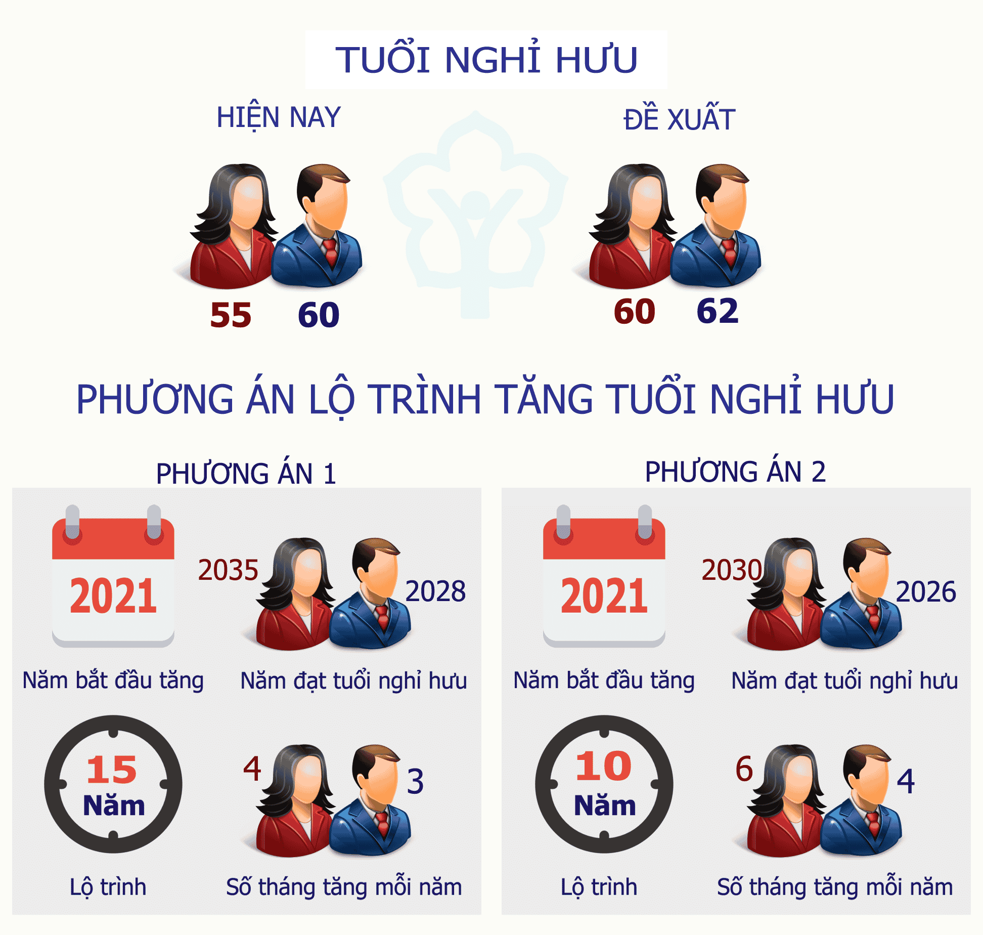 Giải thích lý do tăng tuổi nghỉ hưu hiện nay.
