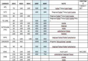Quy định về giá và phụ thu ngoài giá dịch vụ vận chuyển bằng đường biển năm 2023.