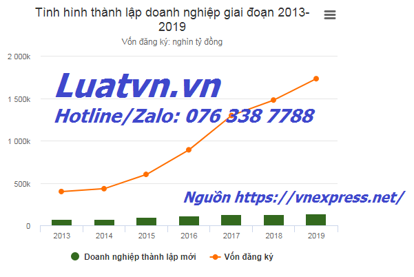 Thành lập công ty năm 2020 dự kiến cao kỷ lục.