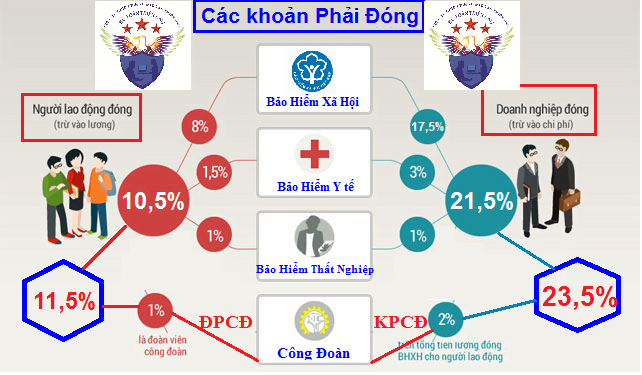 Làm thủ tục BHXH