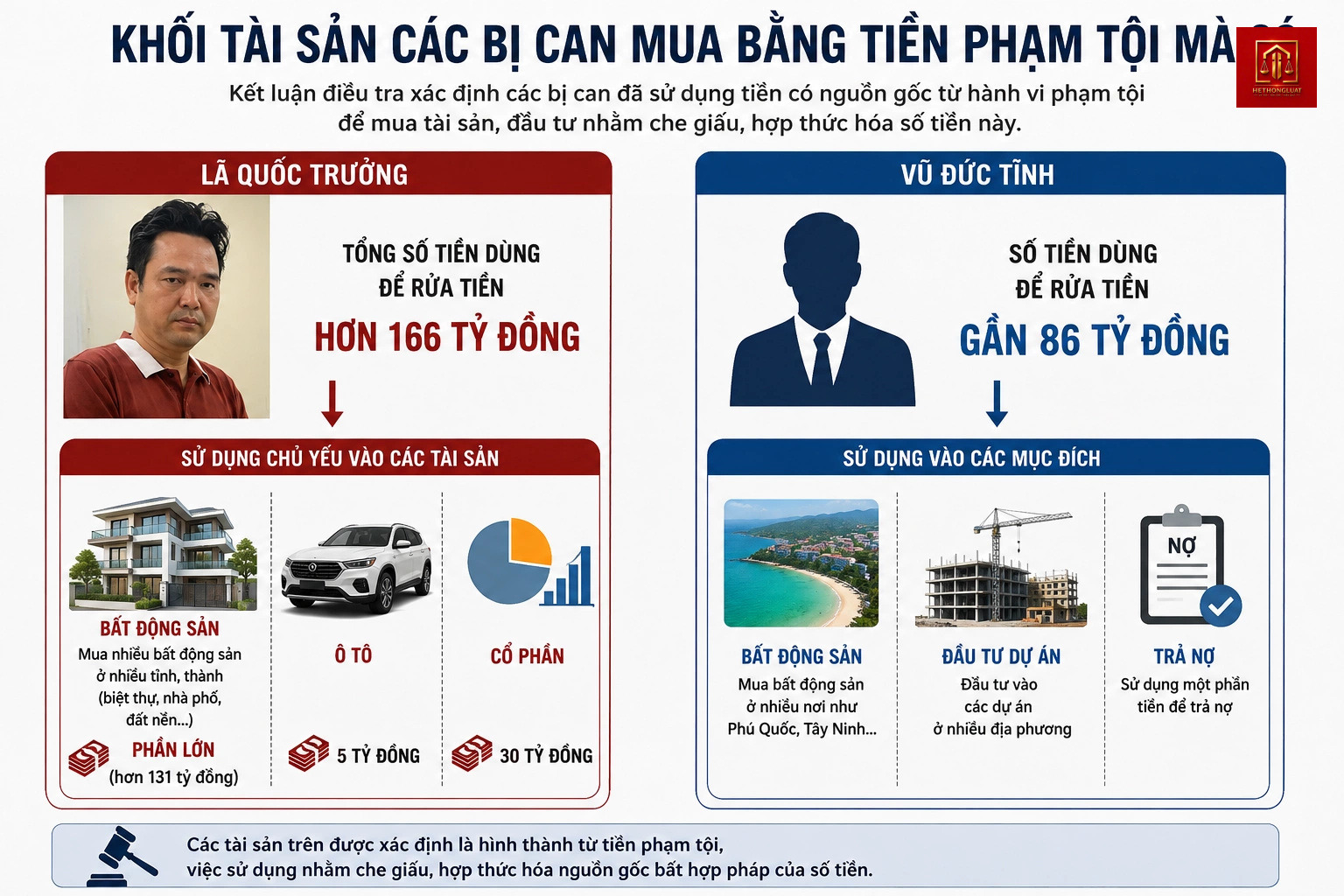 Sơ đồ dòng tiền lừa đảo chiếm đoạt tài sản của Lã Quốc Trưởng Sơ đồ dòng tiền lừa đảo chiếm đoạt tài sản của Lã Quốc Trưởng