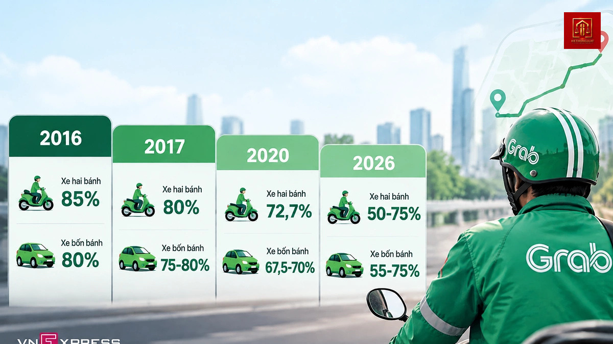 Thu nhập tài xế Grab biến động mạnh từ cơ chế phí linh hoạt