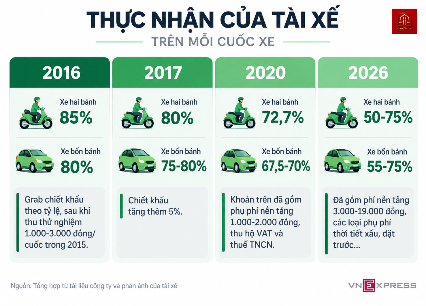 Thu nhập tài xế Grab biến động mạnh từ cơ chế phí linh hoạt Thu nhập tài xế Grab biến động mạnh từ cơ chế phí linh hoạt