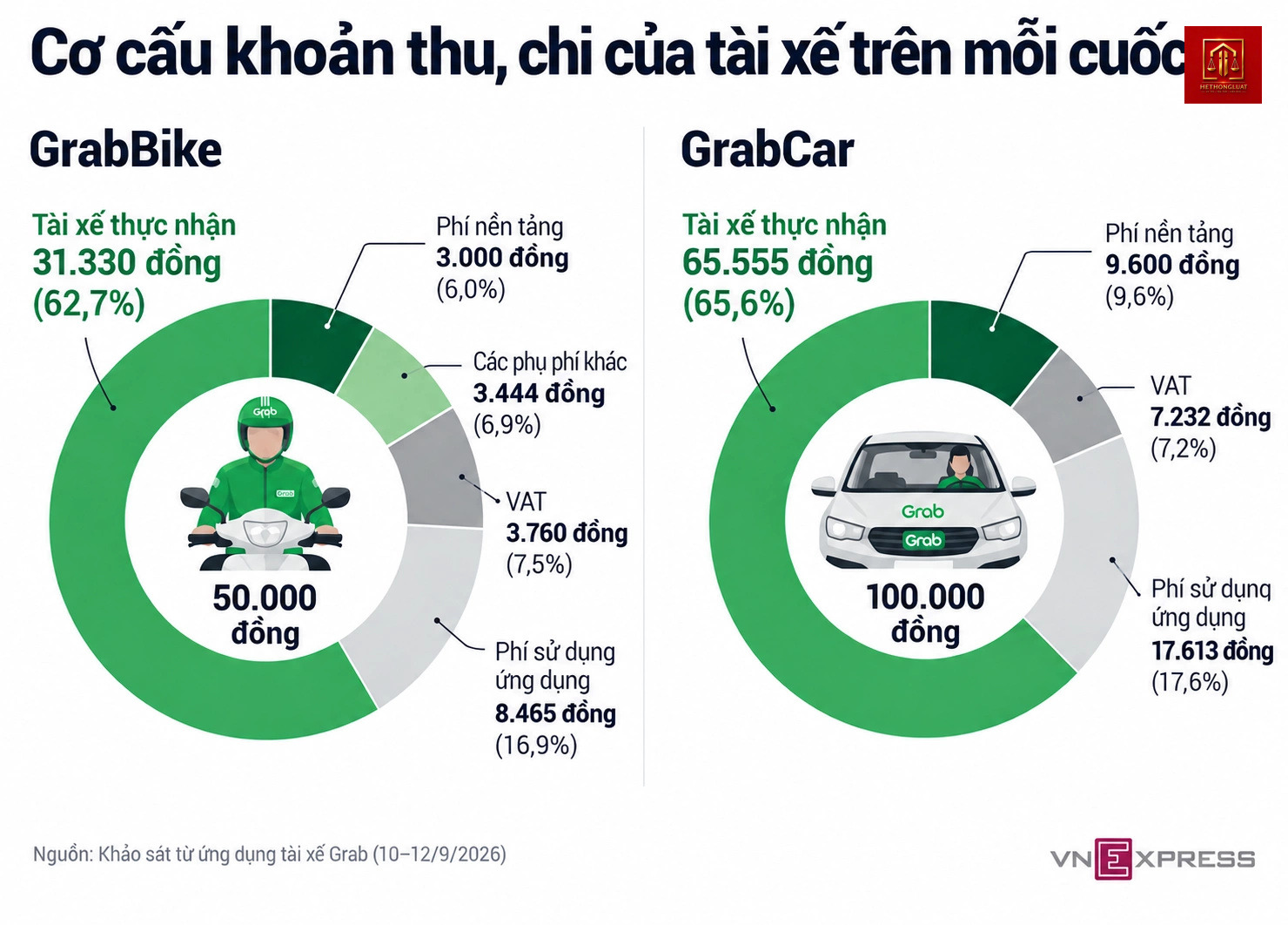 Thu nhập tài xế Grab biến động mạnh từ cơ chế phí linh hoạt Thu nhập tài xế Grab biến động mạnh từ cơ chế phí linh hoạt